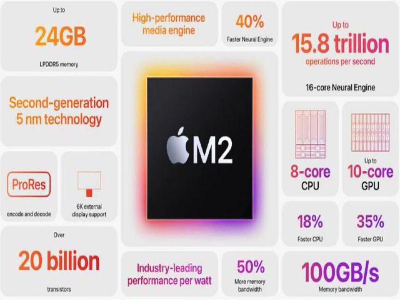 Mac电脑m2和m1芯片到底有什么区别